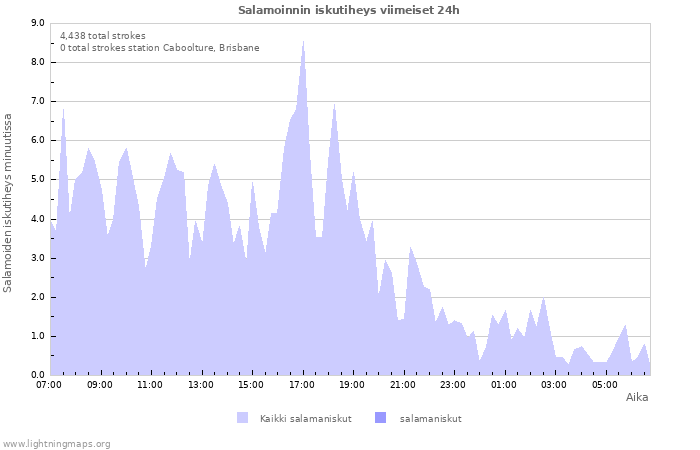 Graafit: Salamoinnin iskutiheys