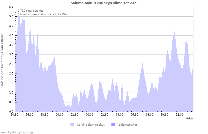 Graafit: Salamoinnin iskutiheys