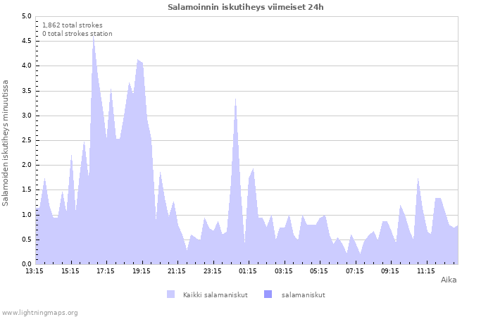 Graafit: Salamoinnin iskutiheys