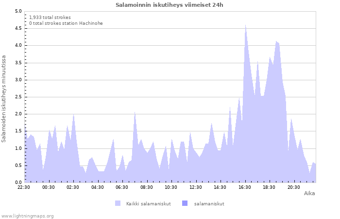 Graafit: Salamoinnin iskutiheys