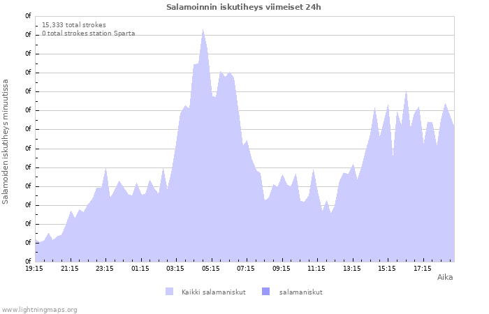 Graafit: Salamoinnin iskutiheys