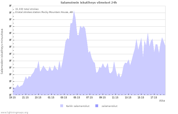 Graafit: Salamoinnin iskutiheys