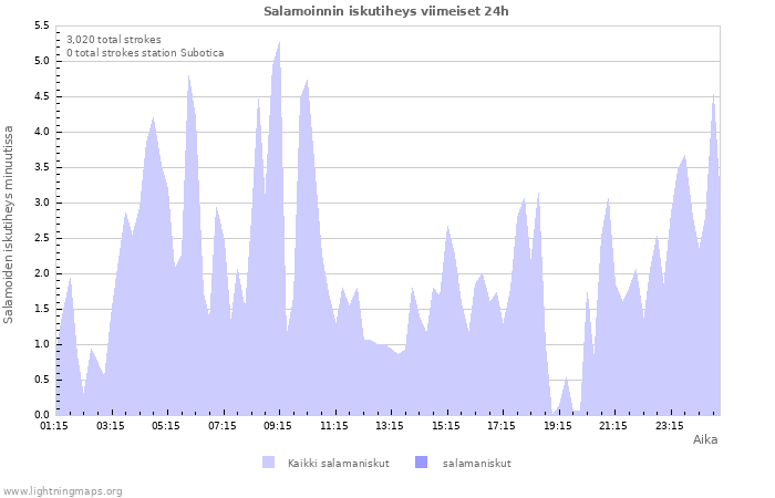 Graafit: Salamoinnin iskutiheys