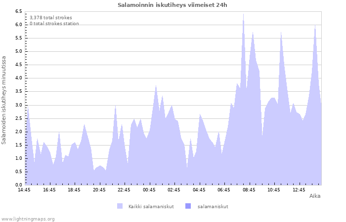 Graafit: Salamoinnin iskutiheys