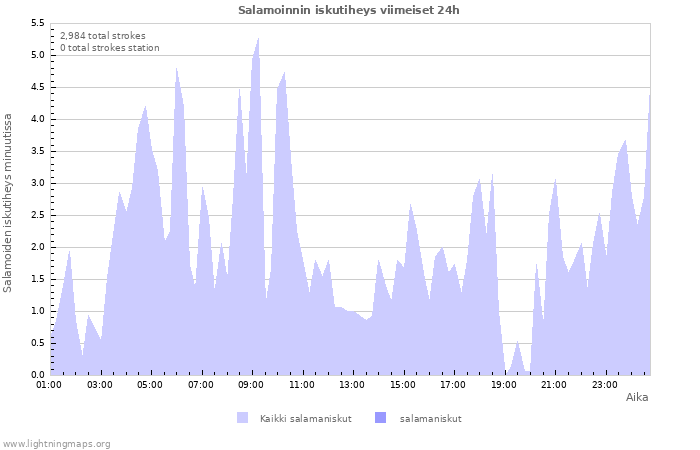 Graafit: Salamoinnin iskutiheys