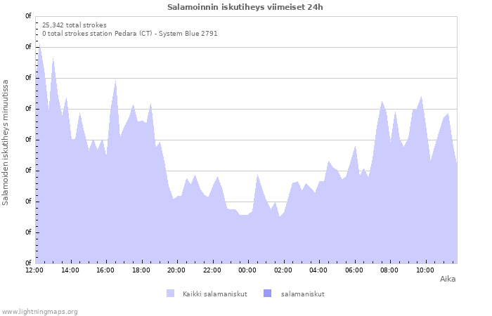 Graafit: Salamoinnin iskutiheys