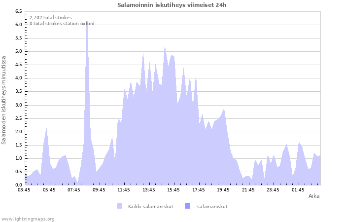 Graafit: Salamoinnin iskutiheys