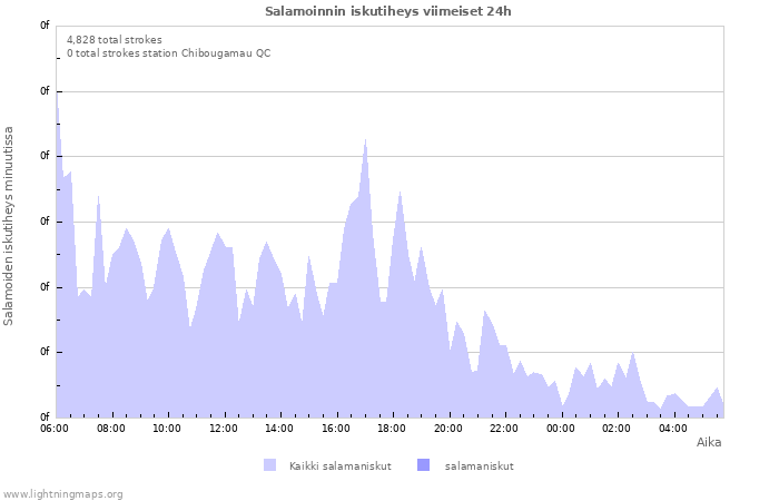 Graafit: Salamoinnin iskutiheys