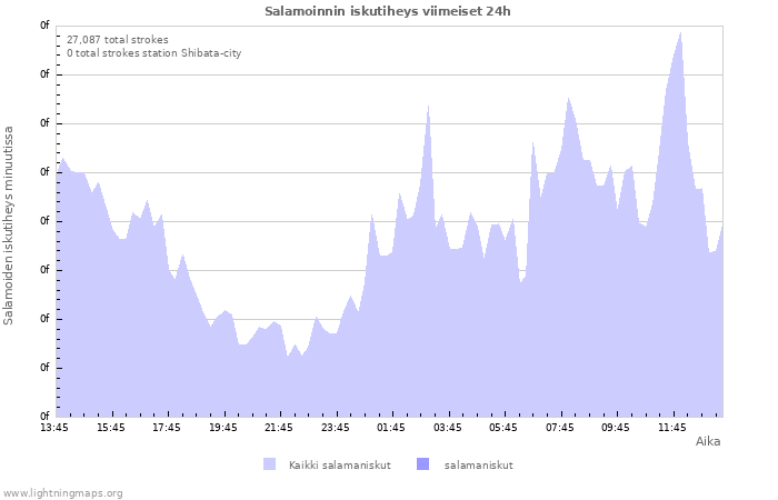 Graafit: Salamoinnin iskutiheys