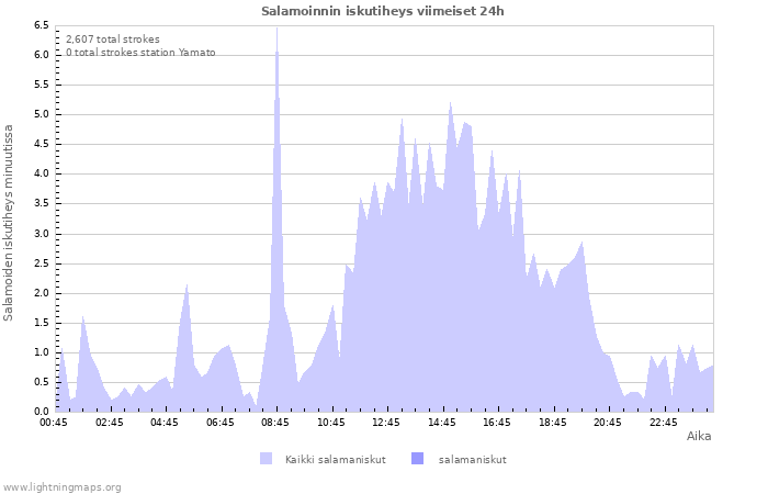 Graafit: Salamoinnin iskutiheys