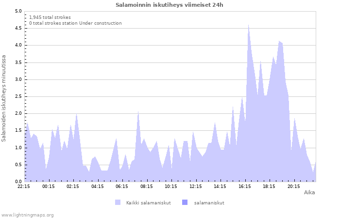 Graafit: Salamoinnin iskutiheys