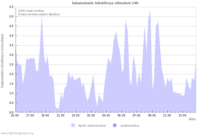 Graafit: Salamoinnin iskutiheys