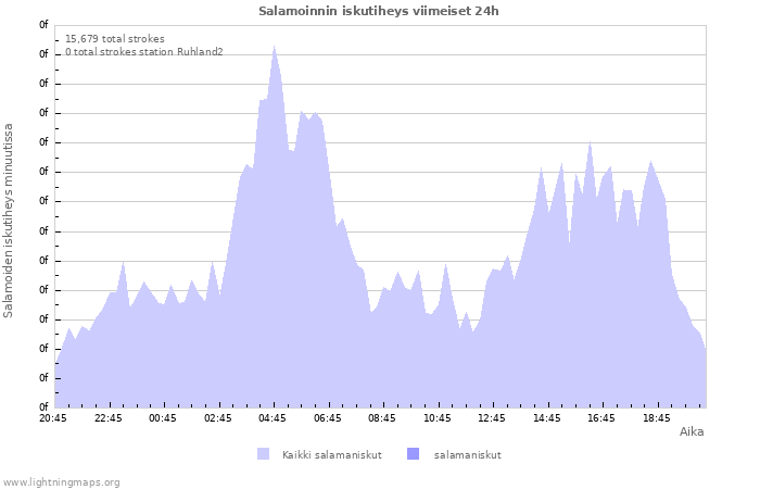 Graafit: Salamoinnin iskutiheys