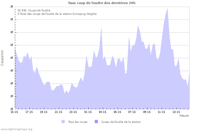 Graphes: Taux coup de foudre