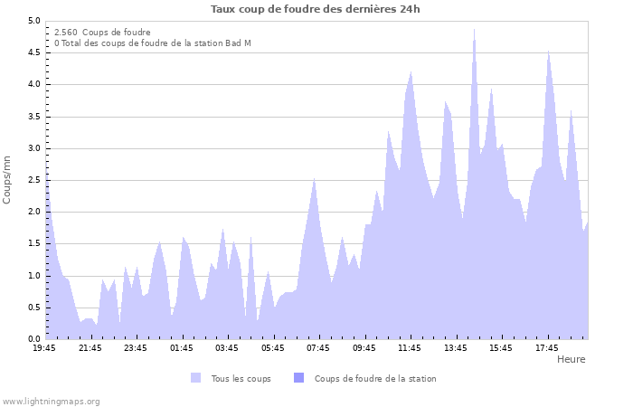 Graphes: Taux coup de foudre