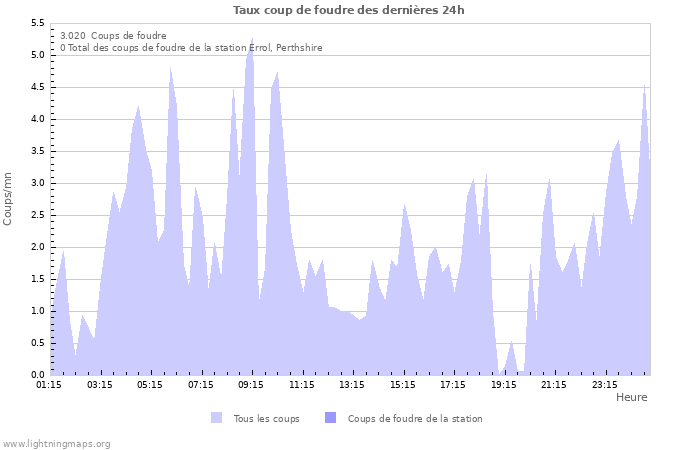 Graphes: Taux coup de foudre