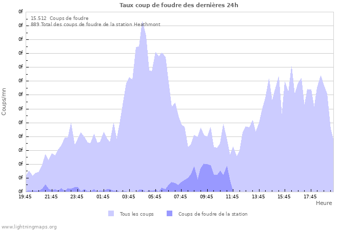 Graphes: Taux coup de foudre