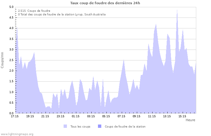 Graphes: Taux coup de foudre