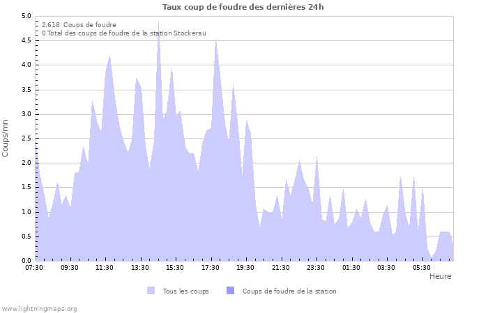 Graphes: Taux coup de foudre