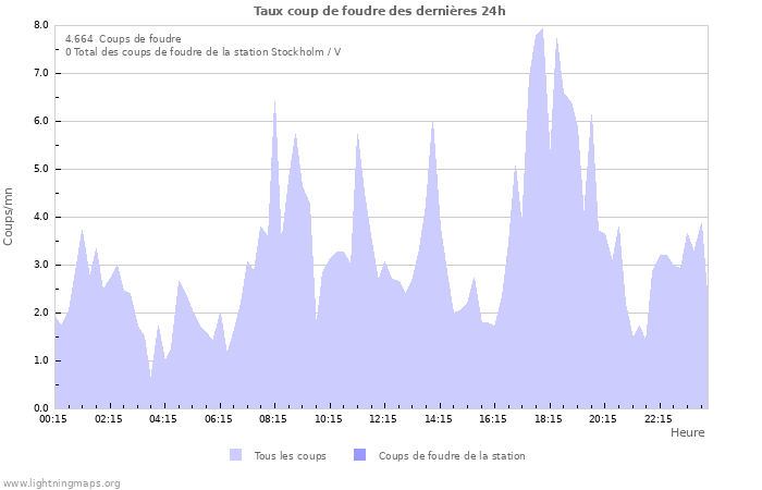 Graphes: Taux coup de foudre