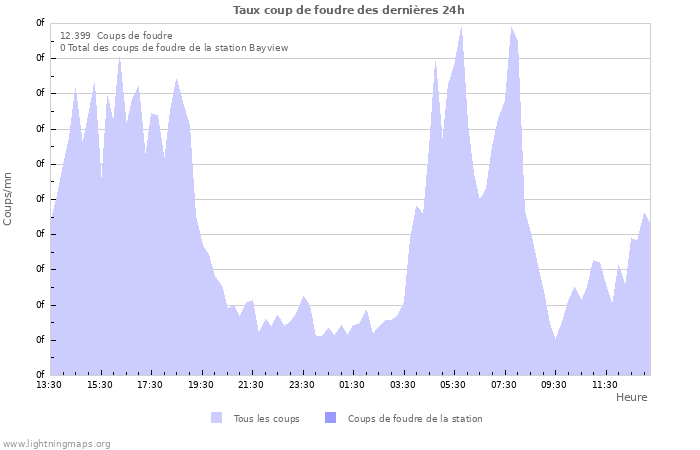 Graphes: Taux coup de foudre