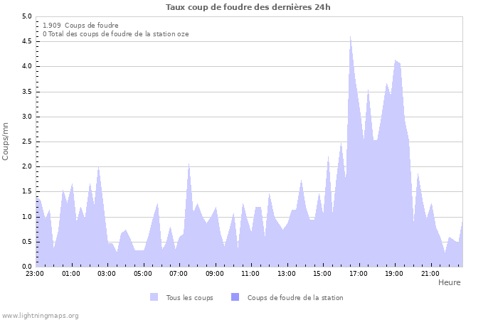 Graphes: Taux coup de foudre