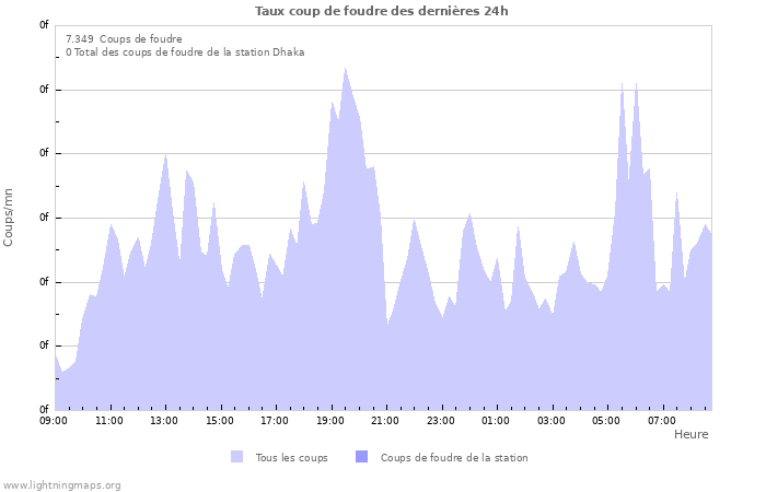 Graphes: Taux coup de foudre