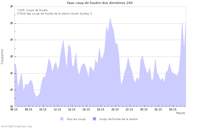 Graphes: Taux coup de foudre