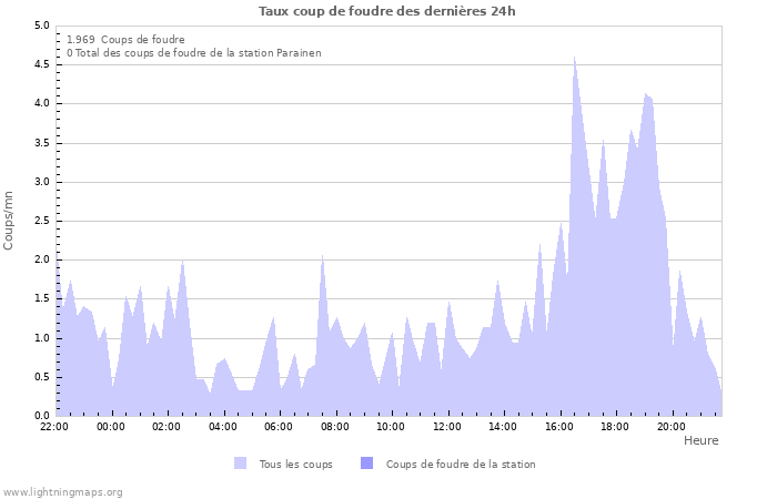 Graphes: Taux coup de foudre