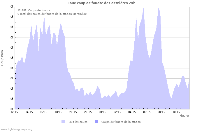 Graphes: Taux coup de foudre