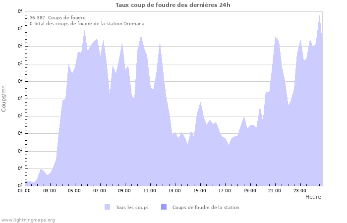 Graphes: Taux coup de foudre