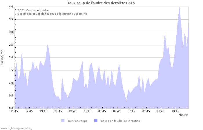 Graphes: Taux coup de foudre