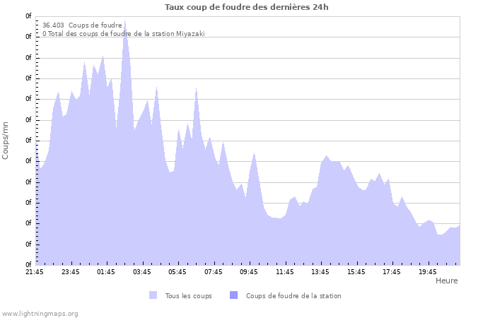 Graphes: Taux coup de foudre