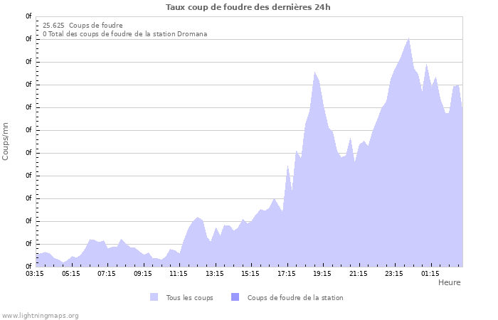 Graphes: Taux coup de foudre