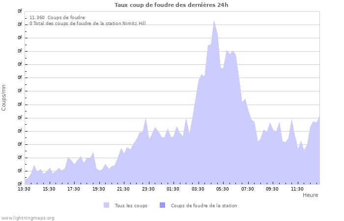 Graphes: Taux coup de foudre