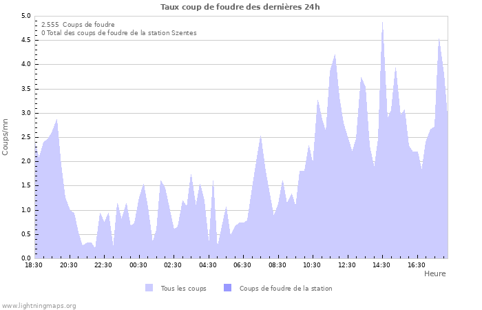 Graphes: Taux coup de foudre