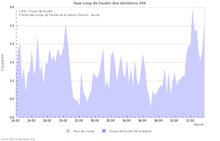 Graphes: Taux coup de foudre