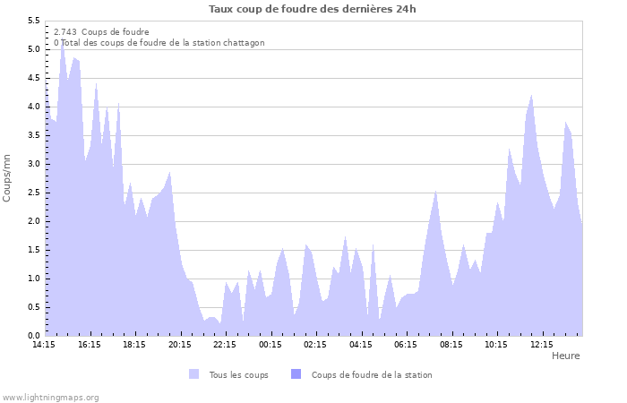 Graphes: Taux coup de foudre