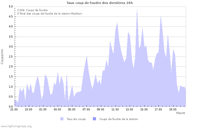 Graphes: Taux coup de foudre