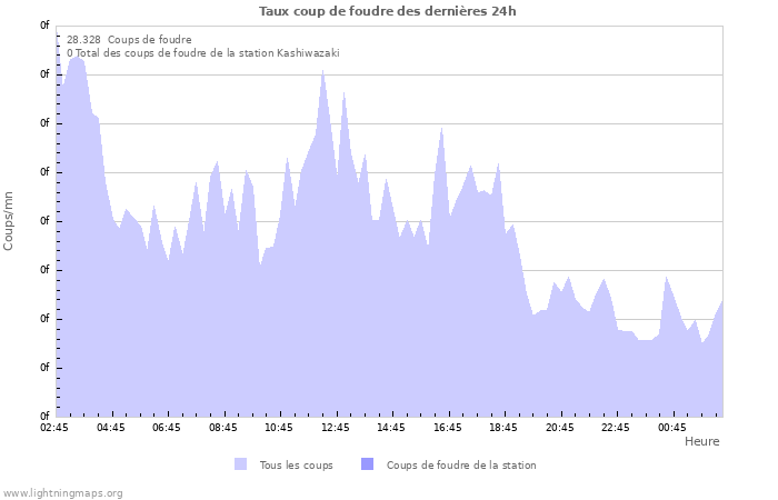 Graphes: Taux coup de foudre