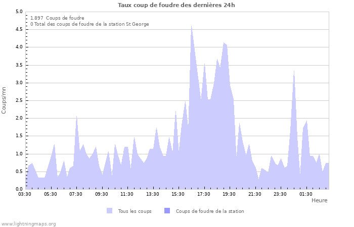 Graphes: Taux coup de foudre