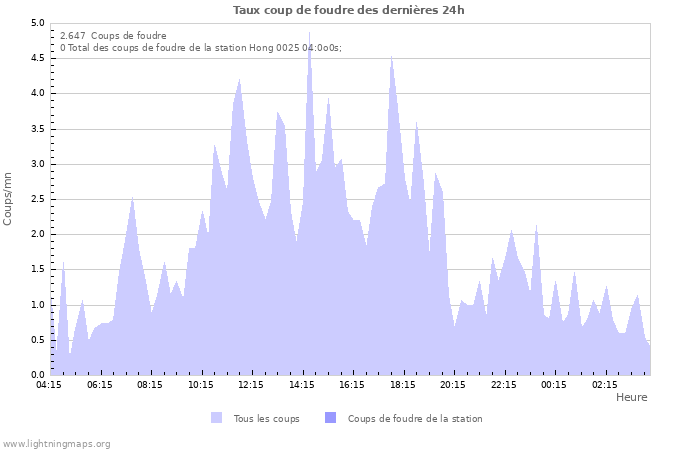 Graphes: Taux coup de foudre