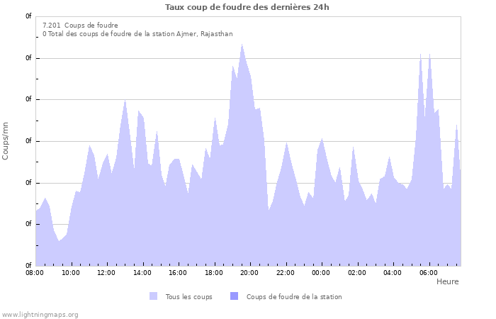 Graphes: Taux coup de foudre