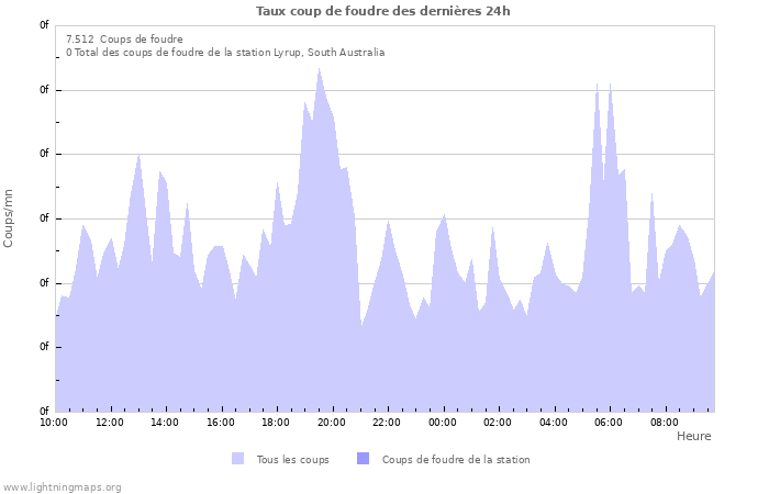 Graphes: Taux coup de foudre