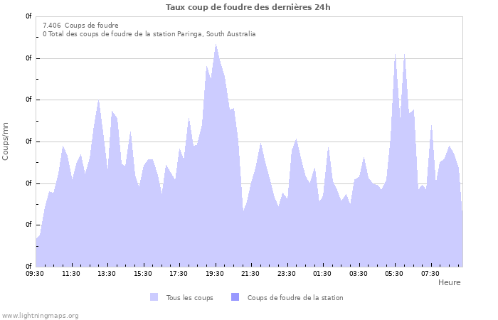 Graphes: Taux coup de foudre