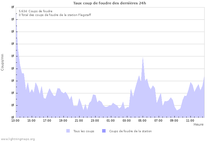 Graphes: Taux coup de foudre