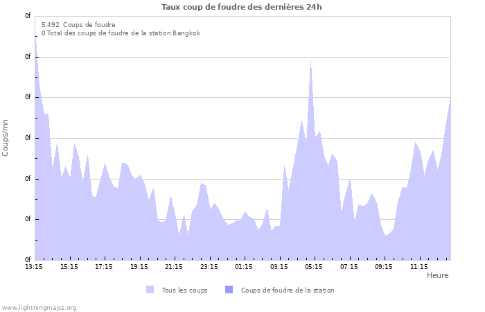 Graphes: Taux coup de foudre