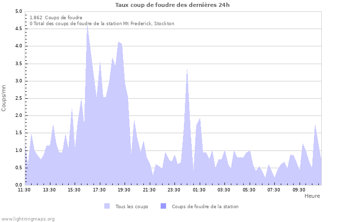 Graphes: Taux coup de foudre