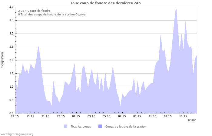 Graphes: Taux coup de foudre