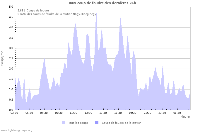 Graphes: Taux coup de foudre